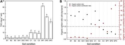 Organic carbon and silt determining subcritical water repellency and field capacity of soils in arid and semi-arid region